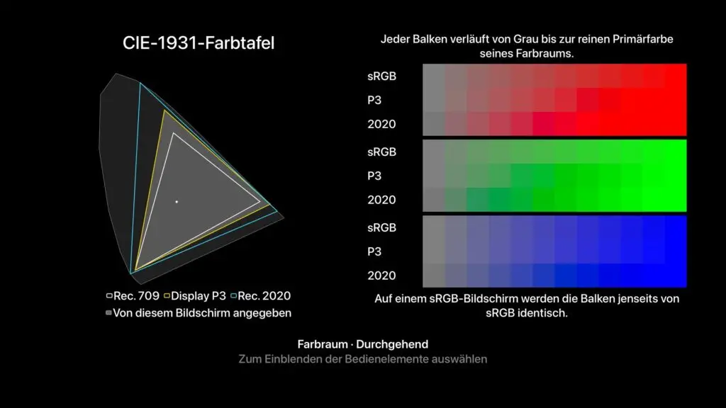 Farbraum: jedes Quadrat geteilt zwischen Rec. 709, Display P3 und Rec. 2020  2020