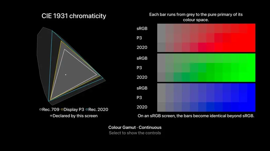 Colour Gamut: each square split between Rec. 709, Display P3 and Rec. 2020