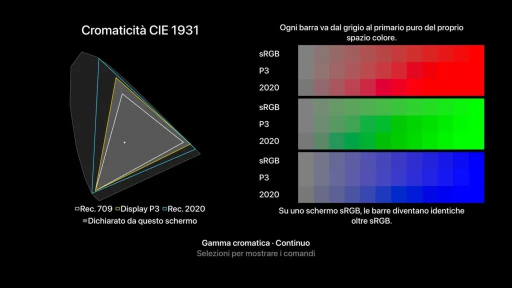 Gamma cromatica: ogni quadrato diviso tra Rec. 709, Display P3 e Rec. 2020  2020